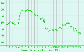 Courbe de l'humidit relative pour Cap de la Hague (50)