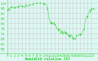 Courbe de l'humidit relative pour Guret Saint-Laurent (23)