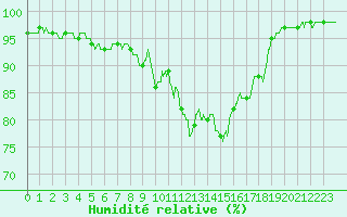 Courbe de l'humidit relative pour Lanvoc (29)