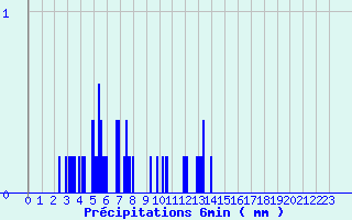 Diagramme des prcipitations pour La Bresse (88)