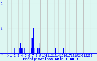 Diagramme des prcipitations pour Saint Ouen-les-Parey (88)