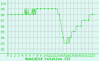 Courbe de l'humidit relative pour Strasbourg (67)