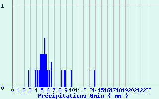 Diagramme des prcipitations pour Signy-le-Petit (08)