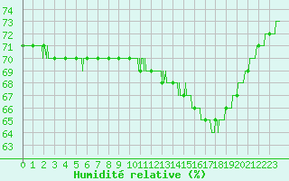 Courbe de l'humidit relative pour Cap de la Hague (50)