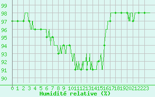 Courbe de l'humidit relative pour Ambrieu (01)