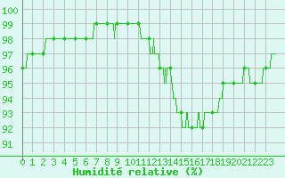 Courbe de l'humidit relative pour Quimper (29)
