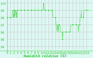 Courbe de l'humidit relative pour Douzy (08)