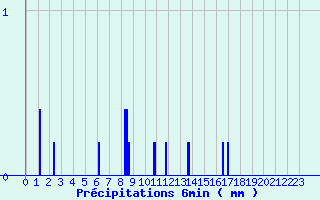 Diagramme des prcipitations pour Duras (47)