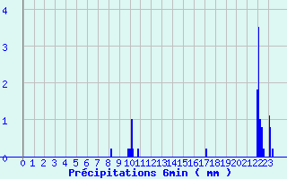 Diagramme des prcipitations pour Grandchamp (89)