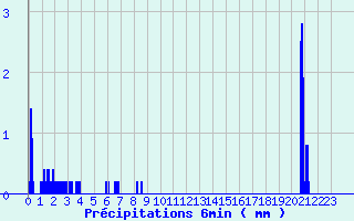 Diagramme des prcipitations pour Orbey - Lac Blanc (68)