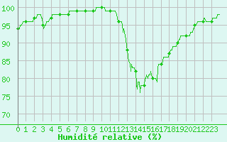 Courbe de l'humidit relative pour Brive-Laroche (19)