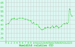 Courbe de l'humidit relative pour Perpignan (66)
