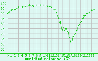 Courbe de l'humidit relative pour Le Puy - Loudes (43)