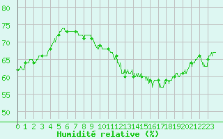 Courbe de l'humidit relative pour Montauban (82)