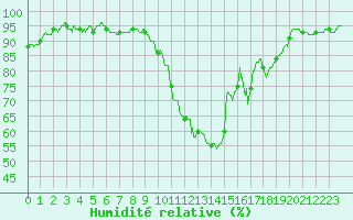 Courbe de l'humidit relative pour Niort (79)