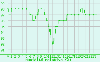 Courbe de l'humidit relative pour Chartres (28)