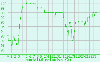 Courbe de l'humidit relative pour Landivisiau (29)