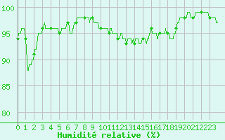 Courbe de l'humidit relative pour Lanvoc (29)