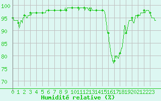 Courbe de l'humidit relative pour Roanne (42)