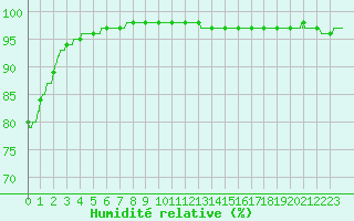 Courbe de l'humidit relative pour Caen (14)