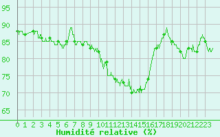 Courbe de l'humidit relative pour Lons-le-Saunier (39)