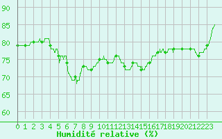Courbe de l'humidit relative pour Lannion (22)