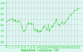 Courbe de l'humidit relative pour Boulogne (62)