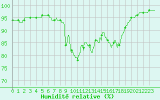 Courbe de l'humidit relative pour Chambry / Aix-Les-Bains (73)