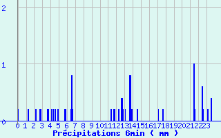 Diagramme des prcipitations pour Coray (29)