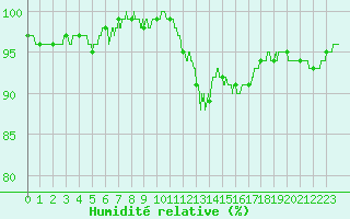 Courbe de l'humidit relative pour Tarbes (65)