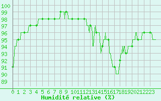 Courbe de l'humidit relative pour Toulouse-Francazal (31)