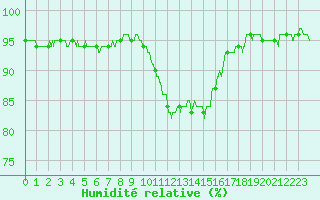 Courbe de l'humidit relative pour Angers-Marc (49)