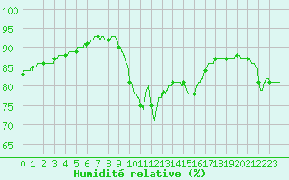 Courbe de l'humidit relative pour Ile d'Yeu - Saint-Sauveur (85)
