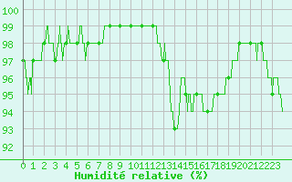 Courbe de l'humidit relative pour Ambrieu (01)