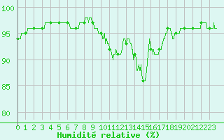 Courbe de l'humidit relative pour Dole-Tavaux (39)
