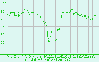 Courbe de l'humidit relative pour Lyon - Saint-Exupry (69)