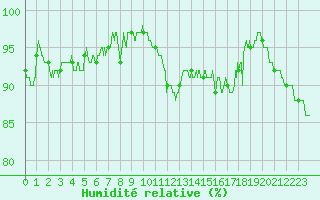 Courbe de l'humidit relative pour Nevers (58)