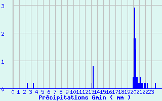 Diagramme des prcipitations pour Camaret (29)