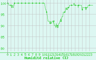 Courbe de l'humidit relative pour Markstein Crtes (68)