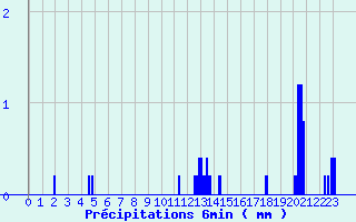 Diagramme des prcipitations pour Houx (28)