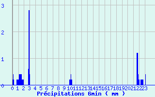 Diagramme des prcipitations pour Fayl-Billot (52)