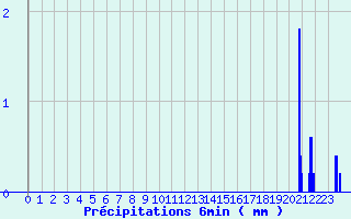 Diagramme des prcipitations pour Saint-Christophe-en-Oisans (38)