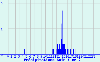 Diagramme des prcipitations pour ze (06)