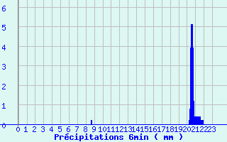 Diagramme des prcipitations pour Ribouisse (11)