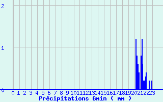 Diagramme des prcipitations pour Evron (53)