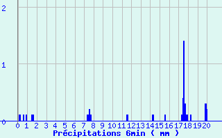 Diagramme des prcipitations pour Riom-Montagnes (15)