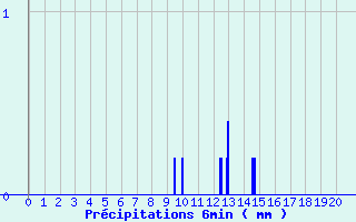 Diagramme des prcipitations pour Faverges (38)