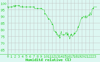 Courbe de l'humidit relative pour Ouessant (29)