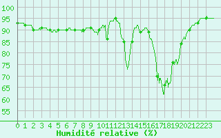 Courbe de l'humidit relative pour Cannes (06)