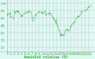 Courbe de l'humidit relative pour Angers-Beaucouz (49)